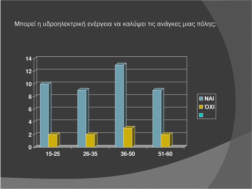 ανάγκες µιας πόλης; 14 12 10