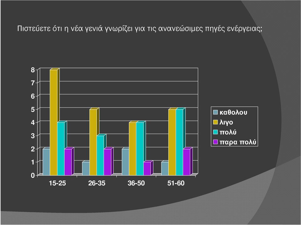 ενέργειας; 8 7 6 5 4 3 2 καθολου