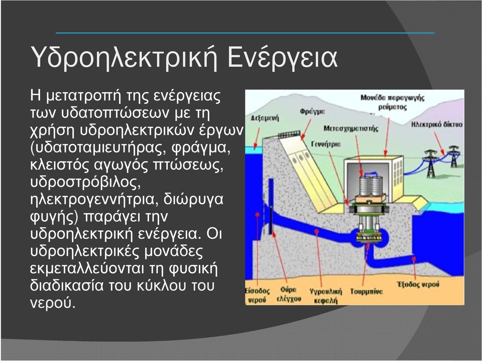 υδροστρόβιλος, ηλεκτρογεννήτρια, διώρυγα φυγής) παράγει την υδροηλεκτρική