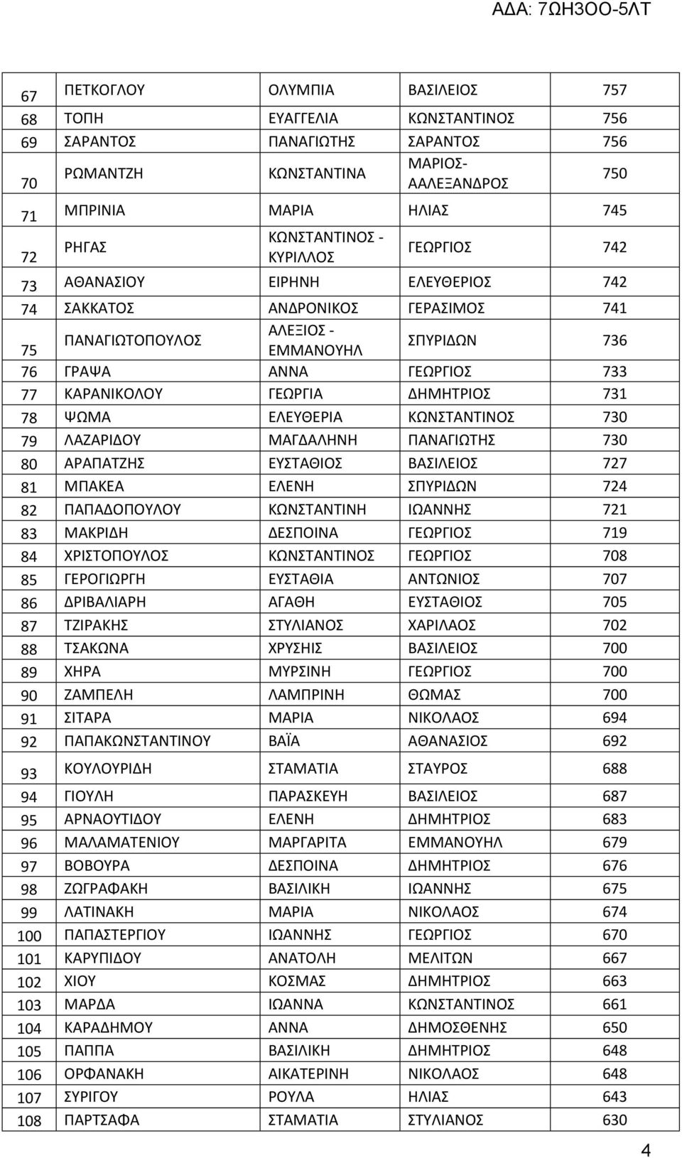 ΓΕΩΡΓΙΑ ΔΗΜΗΤΡΙΟΣ 731 78 ΨΩΜΑ ΕΛΕΥΘΕΡΙΑ ΚΩΝΣΤΑΝΤΙΝΟΣ 730 79 ΛΑΖΑΡΙΔΟΥ ΜΑΓΔΑΛΗΝΗ ΠΑΝΑΓΙΩΤΗΣ 730 80 ΑΡΑΠΑΤΖΗΣ ΕΥΣΤΑΘΙΟΣ ΒΑΣΙΛΕΙΟΣ 727 81 ΜΠΑΚΕΑ ΕΛΕΝΗ ΣΠΥΡΙΔΩΝ 724 82 ΠΑΠΑΔΟΠΟΥΛΟΥ ΚΩΝΣΤΑΝΤΙΝΗ ΙΩΑΝΝΗΣ