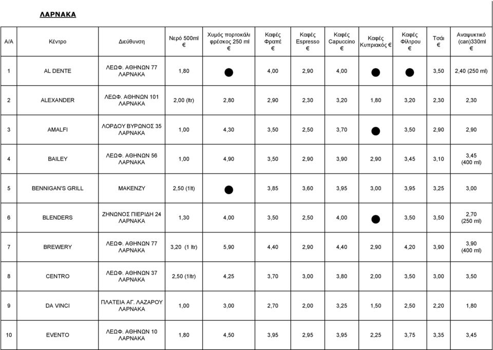 ΑΘΗΝΩΝ 56 1,00 4,90 3,50 2,90 3,90 2,90 3,45 3,10 3,45 (400 ml) 5 BENNIGAN'S GRILL MAKENZY 2,50 (1lt) 3,85 3,60 3,95 3,00 3,95 3,25 3,00 6 BLENDERS ΖΗΝΩΝΟΣ ΠΙΕΡΙΔΗ 24 1,30 4,00 3,50 2,50 4,00 3,50