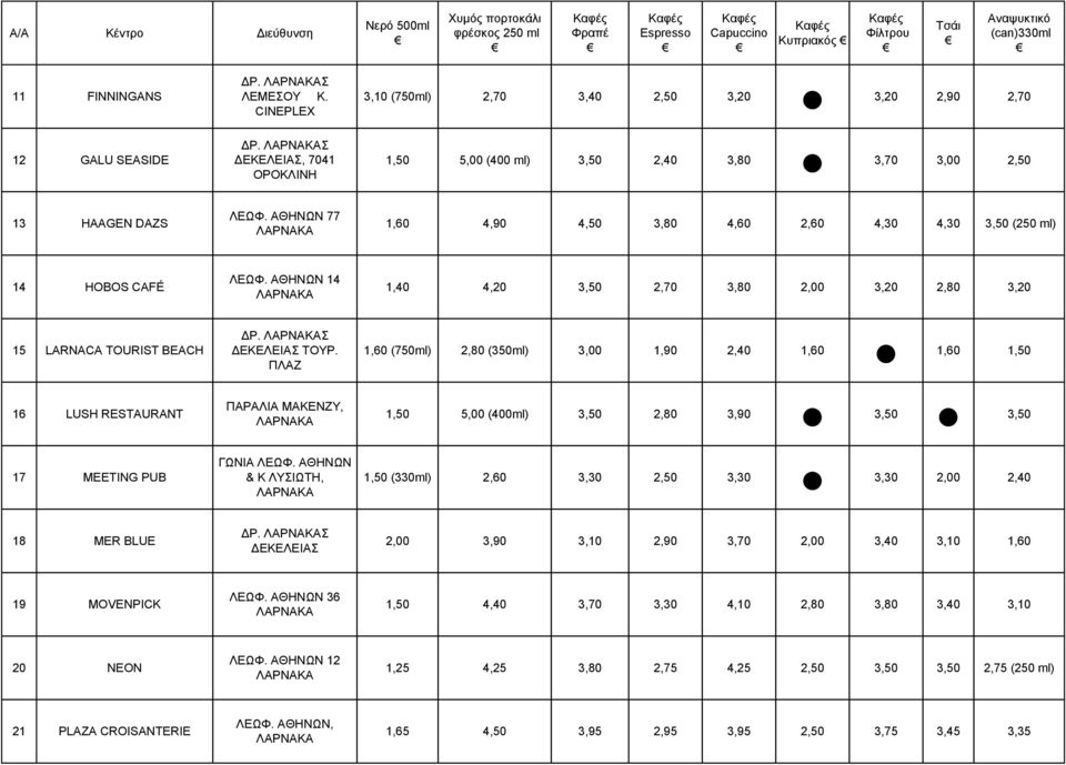 ΑΘΗΝΩΝ 77 1,60 4,90 4,50 3,80 4,60 2,60 4,30 4,30 3,50 (250 ml) 14 HOBOS CAFÉ ΛΕΩΦ. ΑΘΗΝΩΝ 14 1,40 4,20 3,50 2,70 3,80 2,00 3,20 2,80 3,20 15 LARNACA TOURIST BEACH ΔΡ. Σ ΔΕΚΕΛΕΙΑΣ ΤΟΥΡ.