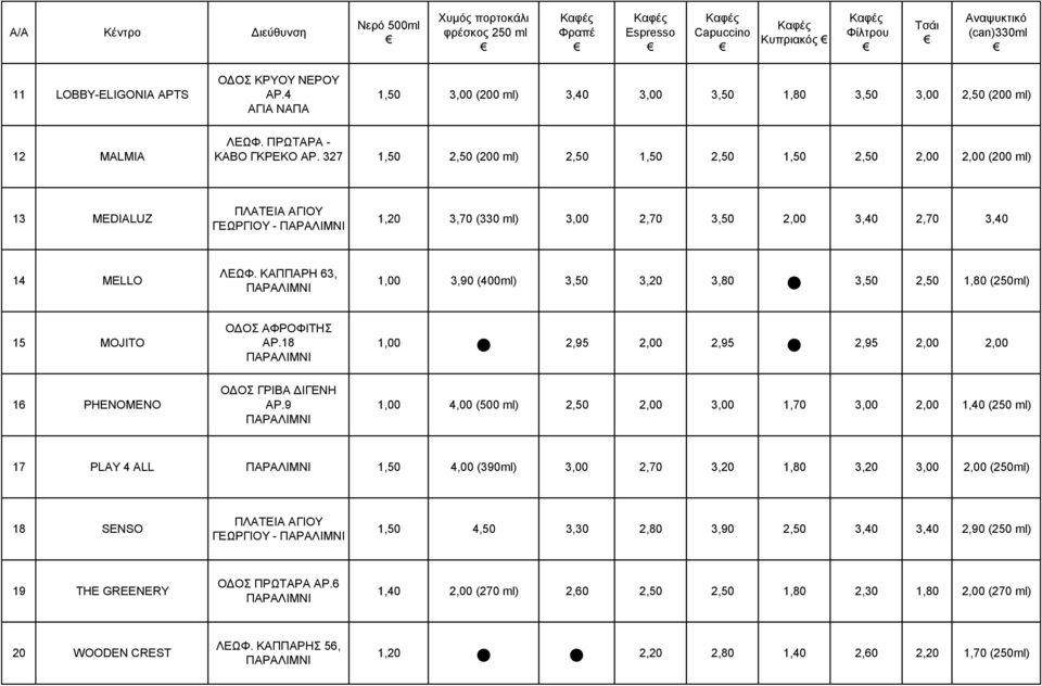 ΚΑΠΠΑΡΗ 63, ΠΑΡΑΛΙΜΝΙ 1,00 3,90 (400ml) 3,50 3,20 3,80 3,50 2,50 1,80 (250ml) 15 MOJITO ΟΔΟΣ ΑΦΡΟΦΙΤΗΣ ΑΡ.18 ΠΑΡΑΛΙΜΝΙ 1,00 2,95 2,00 2,95 2,95 2,00 2,00 16 PHENOMENO ΟΔΟΣ ΓΡΙΒΑ ΔΙΓΕΝΗ ΑΡ.