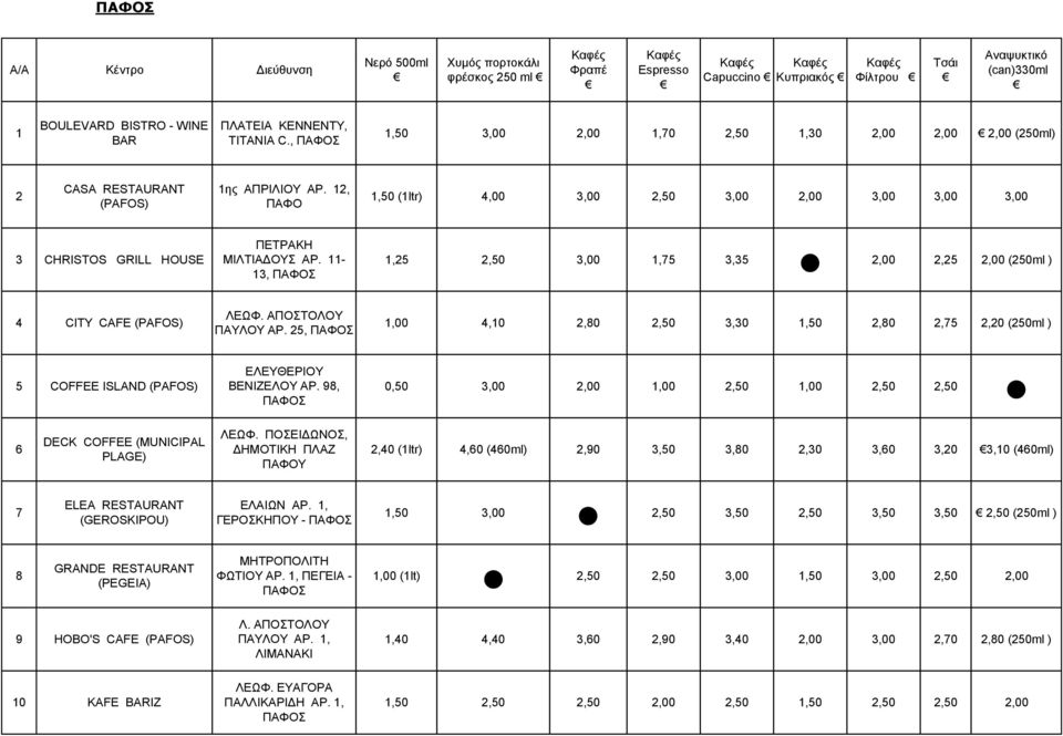 12, ΠΑΦΟ 1,50 (1ltr) 4,00 3,00 2,50 3,00 2,00 3,00 3,00 3,00 3 CHRISTOS GRILL HOUSE ΠΕTΡAΚΗ ΜΙΛΤΙΑΔΟΥΣ ΑΡ.