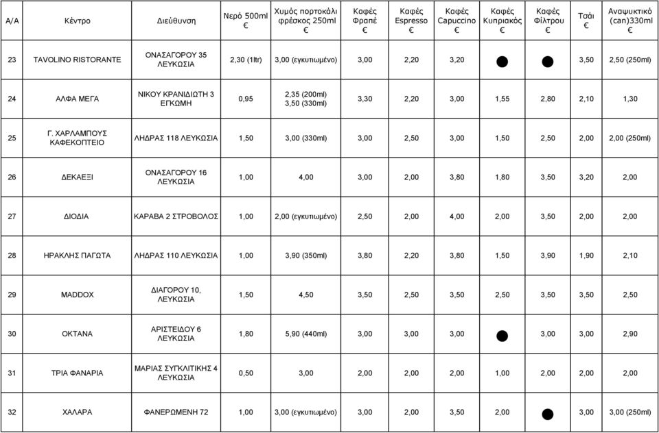 ΧΑΡΛΑΜΠΟΥΣ ΚΑΦΕΚΟΠΤΕΙΟ ΛΗΔΡΑΣ 118 1,50 3,00 (330ml) 3,00 2,50 3,00 1,50 2,50 2,00 2,00 (250ml) 26 ΔΕΚΑΕΞΙ ΟΝΑΣΑΓΟΡΟΥ 16 1,00 4,00 3,00 2,00 3,80 1,80 3,50 3,20 2,00 27 ΔΙΟΔΙΑ KAΡΑΒΑ 2 ΣΤΡΟΒΟΛΟΣ 1,00