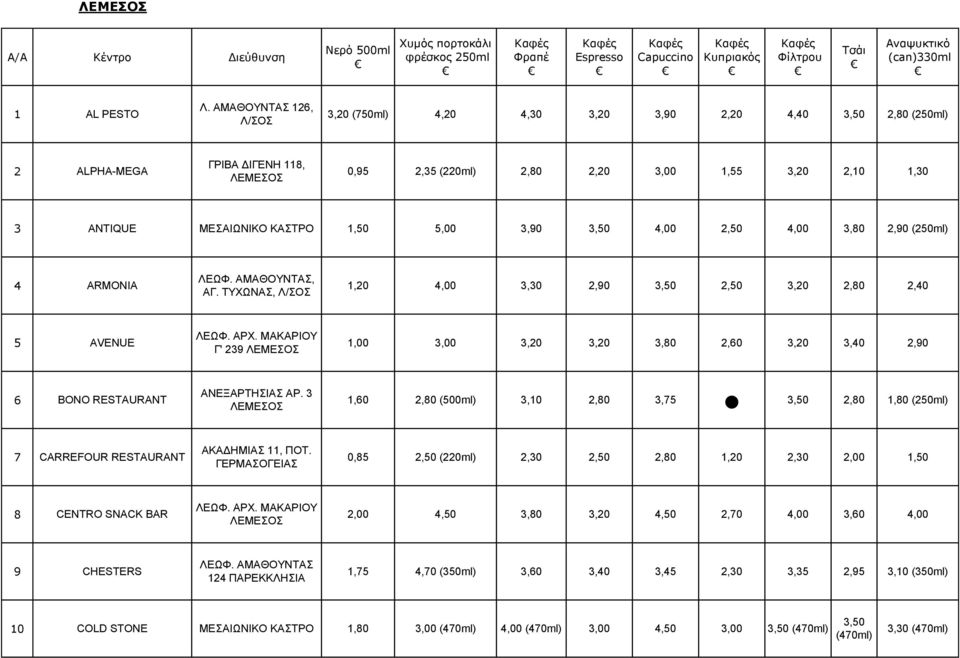 ΚΑΣΤΡΟ 1,50 5,00 3,90 3,50 4,00 2,50 4,00 3,80 2,90 (250ml) 4 ARMONIA ΛΕΩΦ. ΑΜΑΘΟΥΝΤΑΣ, ΑΓ. ΤΥΧΩΝΑΣ, Λ/ΣΟΣ 1,20 4,00 3,30 2,90 3,50 2,50 3,20 2,80 2,40 5 AVENUE ΛΕΩΦ. ΑΡΧ.