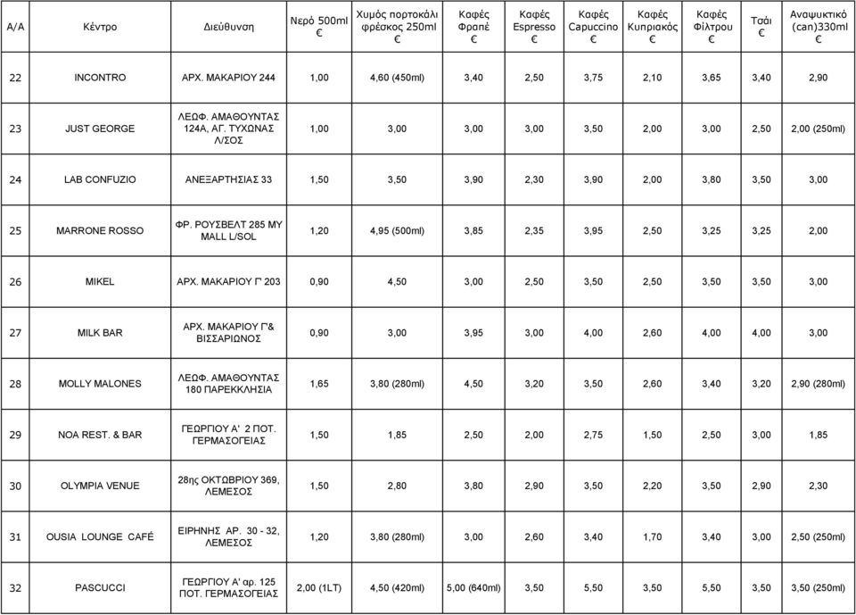 ΡΟΥΣΒΕΛΤ 285 MY MALL L/SOL 1,20 4,95 (500ml) 3,85 2,35 3,95 2,50 3,25 3,25 2,00 26 MIKEL ΑΡΧ. ΜΑΚΑΡΙΟΥ Γ' 203 0,90 4,50 3,00 2,50 3,50 2,50 3,50 3,50 3,00 27 MILK BAR ΑΡΧ.