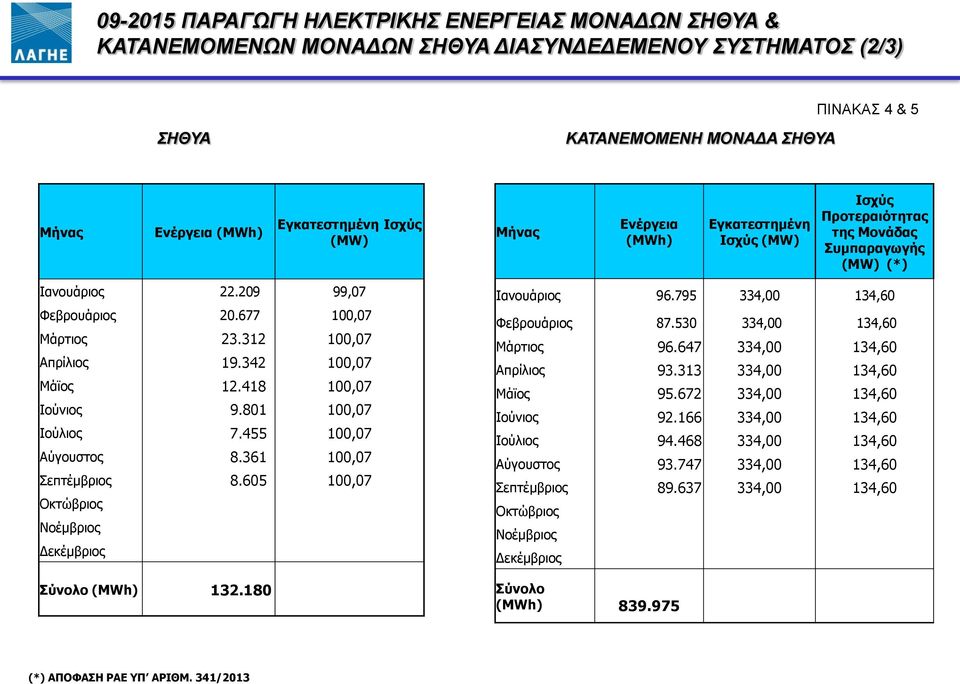 342 100,07 Μάϊος 12.418 100,07 Ιούνιος 9.801 100,07 Ιούλιος 7.455 100,07 Αύγουστος 8.361 100,07 Σεπτέμβριος 8.605 100,07 Οκτώβριος Νοέμβριος Δεκέμβριος Σύνολο (MWh) 132.180 Ιανουάριος 96.