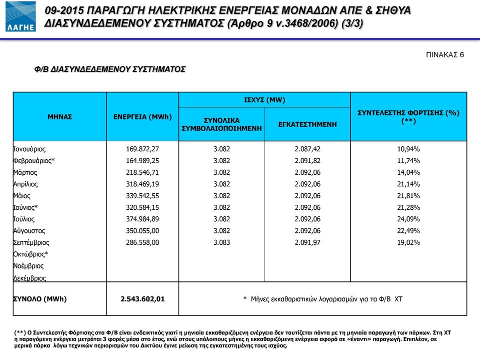 087,42 10,94% Φεβρουάριος* 164.989,25 3.082 2.091,82 11,74% Μάρτιος 218.546,71 3.082 2.092,06 14,04% Απρίλιος 318.469,19 3.082 2.092,06 21,14% Μάιος 339.542,55 3.082 2.092,06 21,81% Ιούνιος* 320.