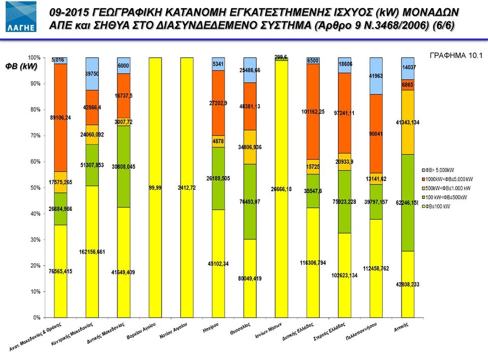 ΑΠΕ και ΣΗΘΥΑ ΣΤΟ ΔΙΑΣΥΝΔΕΔΕΜΕΝΟ