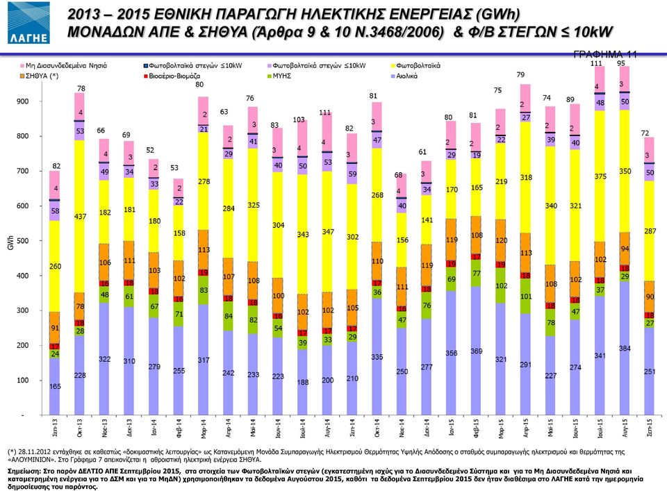 2012 εντάχθηκε σε καθεστώς «δοκιμαστικής λειτουργίας» ως Κατανεμόμενη Μονάδα Συμπαραγωγής Ηλεκτρισμού Θερμότητας Υψηλής Απόδοσης ο σταθμός συμπαραγωγής ηλεκτρισμού και θερμότητας της «ΑΛΟΥΜΙΝΙΟΝ».