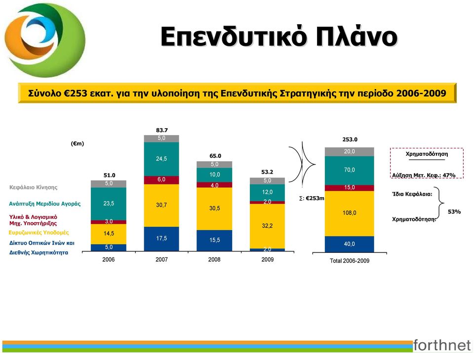 Λογισμικό Μηχ. Υποστήριξης Ευρυζωνικές Υποδομές ΔίκτυοΟπτικώνΙνώνκαι Διεθνής Χωρητικότητα ( m) 83.7 5,0 24,5 65.0 5,0 53.