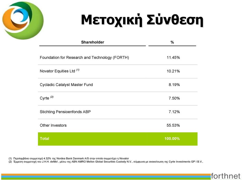 53% Ttal 100.00% (1) Περιλαμβάνει συμμετοχή 4.