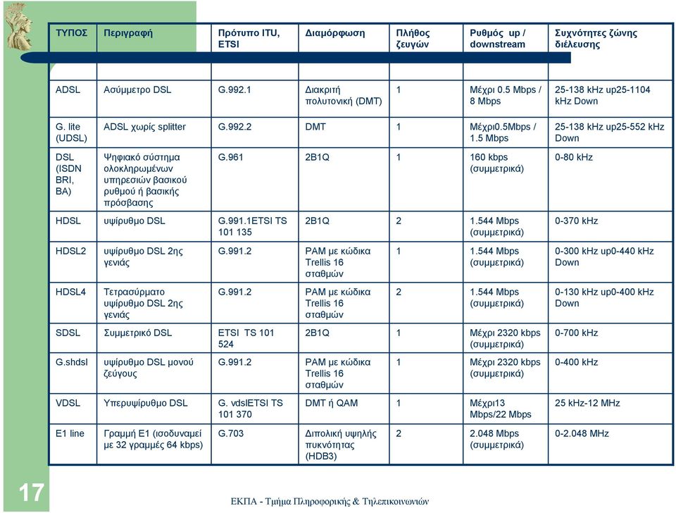 5 Mbps 25-138 khz up25-552 khz Down DSL (ISDN BRI, BA) Ψηφιακό σύστηµα ολοκληρωµένων υπηρεσιών βασικού ρυθµού ή βασικής πρόσβασης G.961 2B1Q 1 160 kbps (συµµετρικά) 0-80 khz HDSL υψίρυθµο DSL G.991.