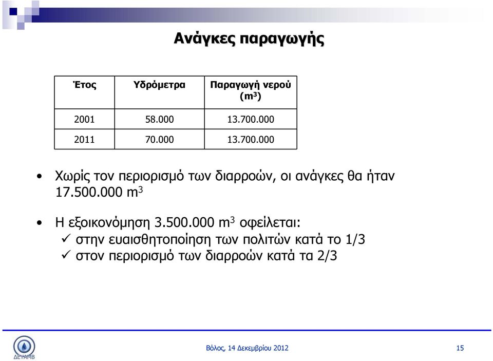 000 Χωρίς τον περιορισμό των διαρροών, οι ανάγκες θα ήταν 17.500.