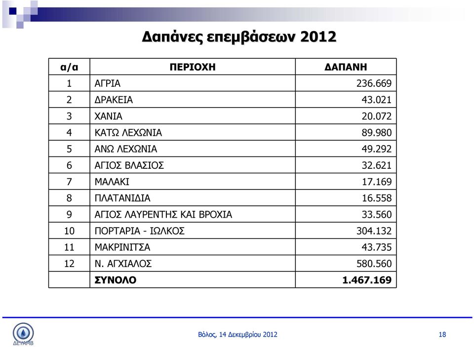 621 7 ΜΑΛΑΚΙ 17.169 8 ΠΛΑΤΑΝΙΔΙΑ 16.558 9 ΑΓΙΟΣ ΛΑΥΡΕΝΤΗΣ ΚΑΙ ΒΡΟΧΙΑ 33.