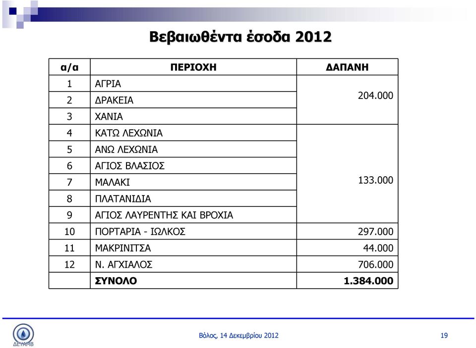 9 ΑΓΙΟΣ ΛΑΥΡΕΝΤΗΣ ΚΑΙ ΒΡΟΧΙΑ 204.000 133.