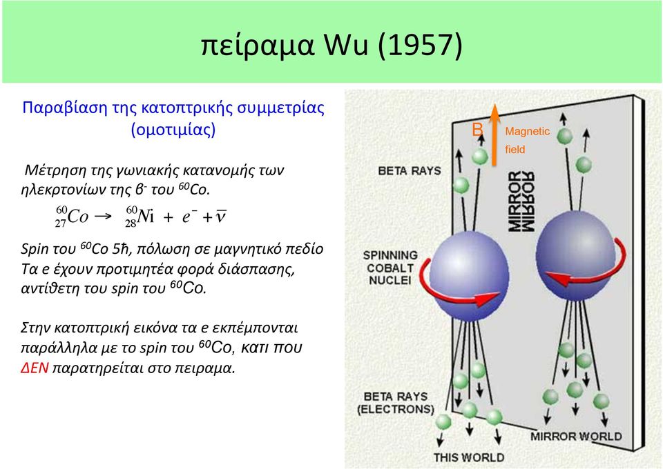 60 27Co 60 28 Ni + e +ν Β Magnetic field Spin του 60 Co 5ħ, πόλωση σε μαγνητικό πεδίο Τα e έχουν
