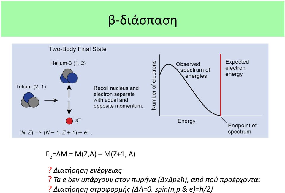 Ta e δεν υπάρχουν στον πυρήνα (ΔxΔp ħ),