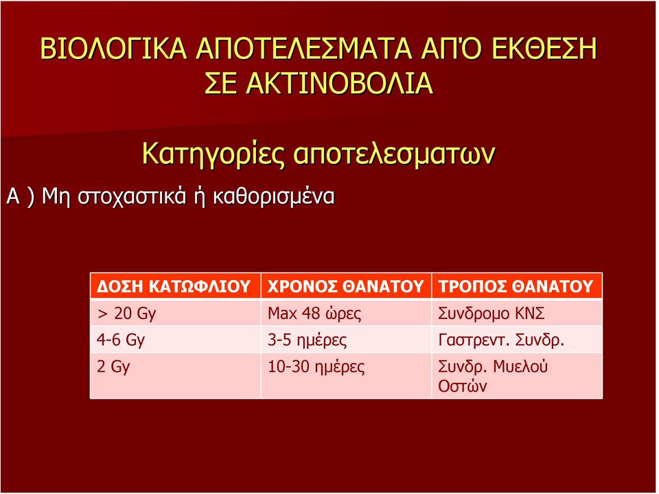 ΧΡΟΝΟΣ ΘΑΝΑΤΟΥ ΤΡΟΠΟΣ ΘΑΝΑΤΟΥ > 20 Gy Max 48 ώρες Συνδρομο ΚΝΣ