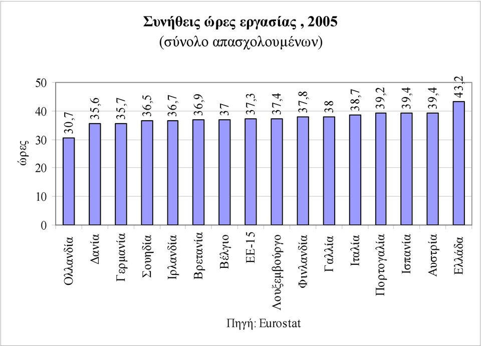 Λουξεμβούργο Φινλανδία Γαλλία 36,5 36,7 36,9 37 37,3 37,4 37,8 38 Ιταλία