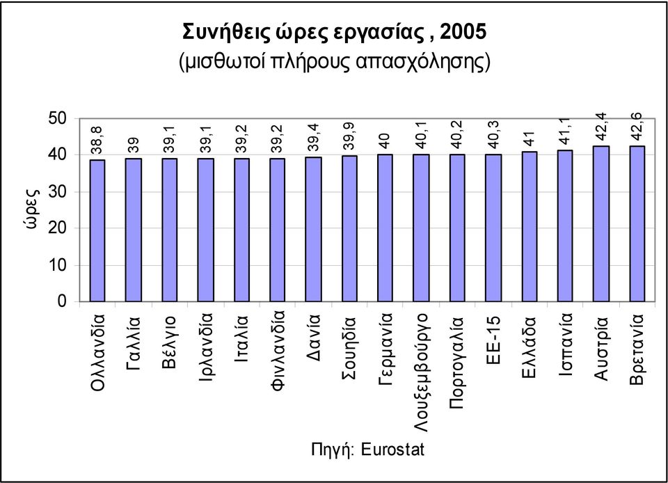 Λουξεμβούργο Πορτογαλία ΕΕ-15 39,1 39,2 39,2 39,4 39,9 40 40,1 40,2 40,3