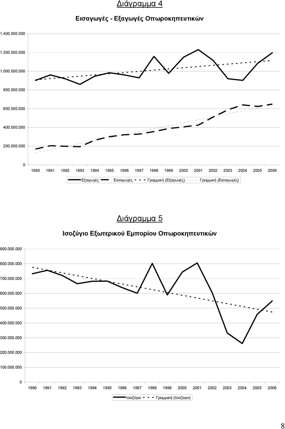 2002 2003 2004 2005 2006 Εξαγωγές Εισαγωγές Γραμμική (Εξαγωγές) Γραμμική (Εισαγωγές) Διάγραμμα 5 Ισοζύγιο Εξωτερικού Εμπορίου Οπωροκηπευτικών