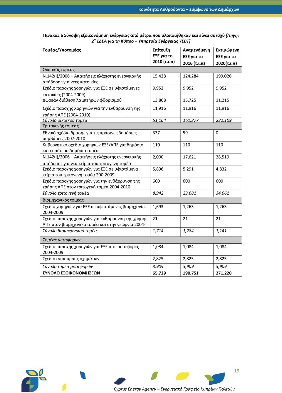 142(Ι)/2006 Απαιτήσεις ελάχιστης ενεργειακής 15,428 124,284 199,026 απόδοσης για νέες κατοικίες Σχέδιο παροχής χορηγιών για ΕΞΕ σε υφιστάμενες 9,952 9,952 9,952 κατοικίες (2004-2009) Δωρεάν διάθεση