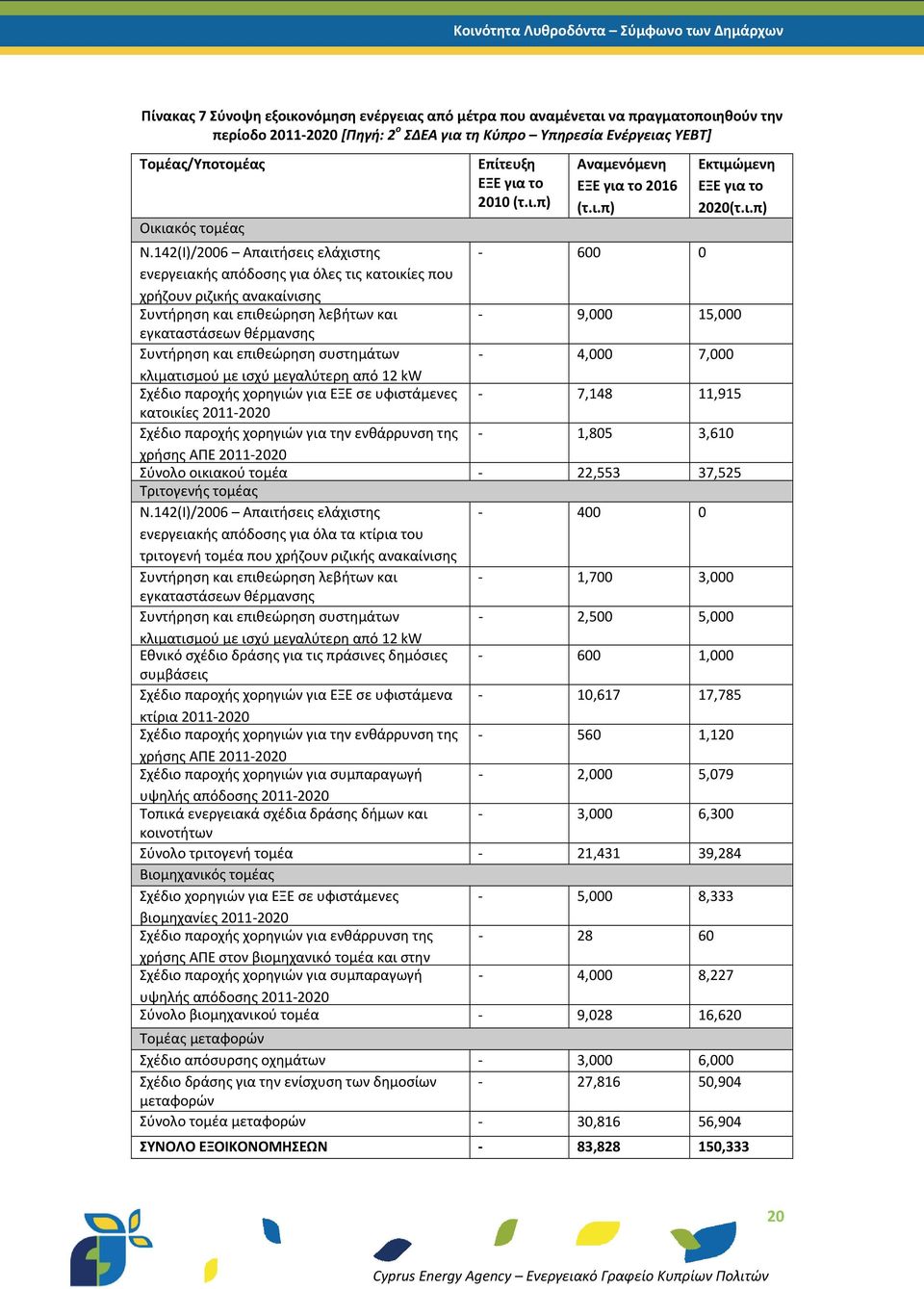 142(Ι)/2006 Απαιτήσεις ελάχιστης - 600 0 ενεργειακής απόδοσης για όλες τις κατοικίες που χρήζουν ριζικής ανακαίνισης Συντήρηση και επιθεώρηση λεβήτων και - 9,000 15,000 εγκαταστάσεων θέρμανσης