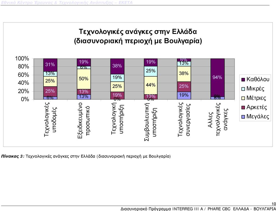 υποστήριξη Συμβουλευτική υποστήριξη 6% 13% 38% 25% 19% Τεχνολογικές συνεργασίες 94% 6% 0% Αλλες τεχνολογικές ανάγκες