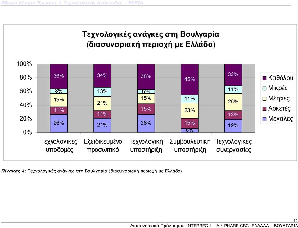 υποστήριξη 45% 11% 23% 15% 6% Συμβουλευτική υποστήριξη 32% 11% 25% 13% 19% Τεχνολογικές συνεργασίες