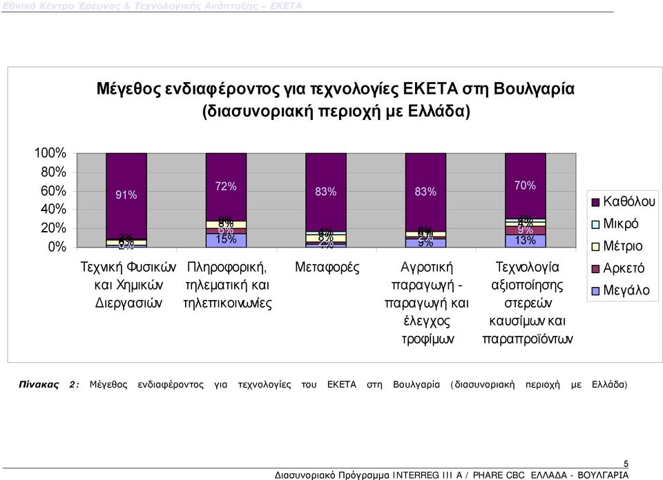 2% 6% 0% 13% Μεταφορές Αγροτική παραγωγή - παραγωγή και έλεγχος τροφίμων Τεχνολογία αξιοποίησης στερεών καυσίμων και παραπροϊόντων