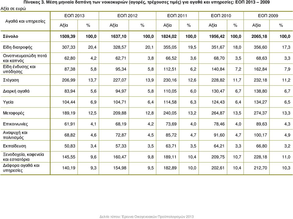 Αξία Σύνολο 1509,39 100,0 1637,10 100,0 1824,02 100,0 1956,42 100,0 2065,18 100,0 Είδη διατροφής 307,33 20,4 328,57 20,1 355,05 19,5 351,67 18,0 356,60 17,3 Οινοπνευµατώδη ποτά και καπνός Είδη