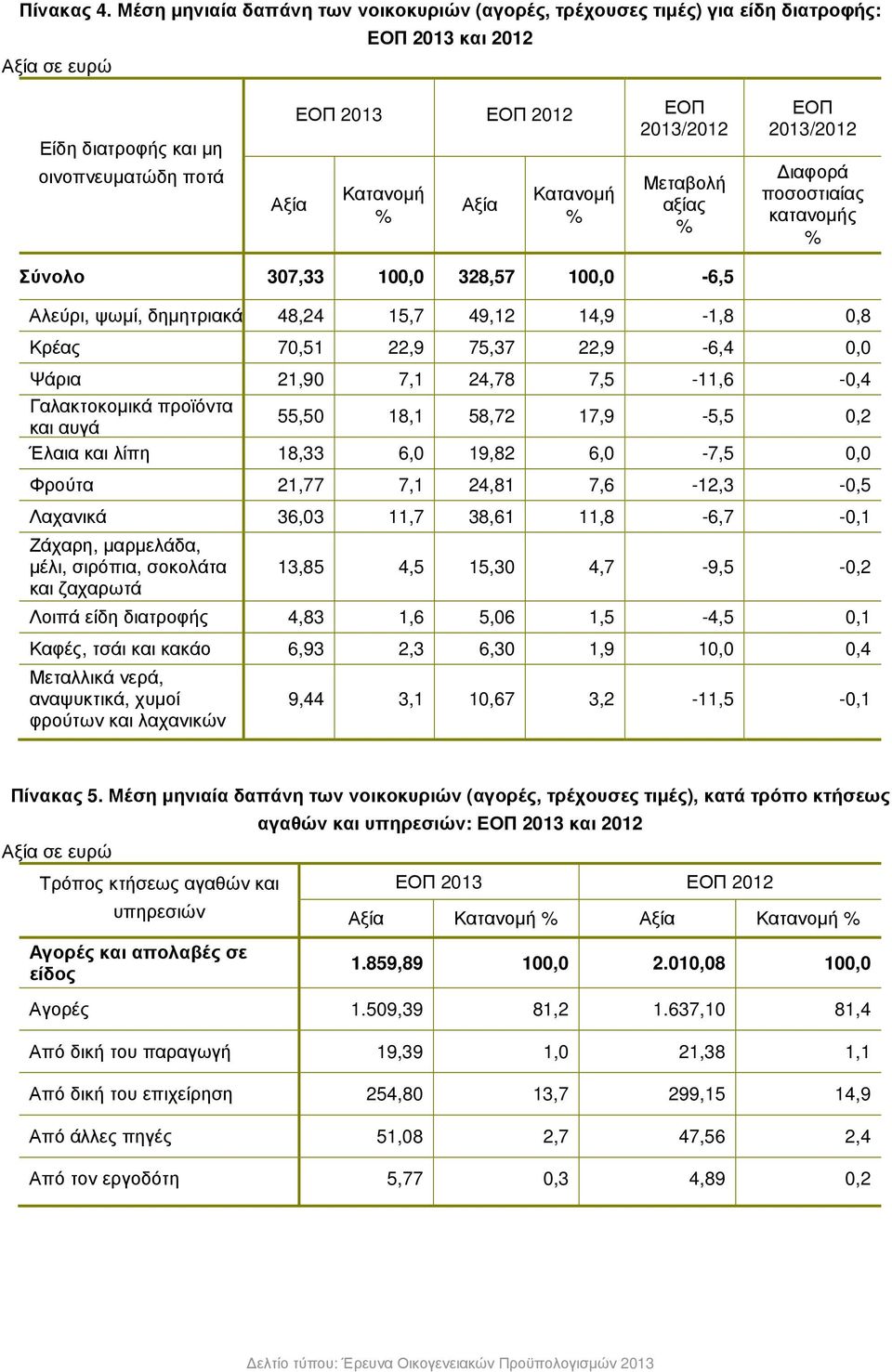 Κατανοµή Αξία Κατανοµή Μεταβολή αξίας ΕΟΠ 2013/2012 ιαφορά ποσοστιαίας κατανοµής Σύνολο 307,33 100,0 328,57 100,0-6,5 Αλεύρι, ψωµί, δηµητριακά 48,24 15,7 49,12 14,9-1,8 0,8 Κρέας 70,51 22,9 75,37