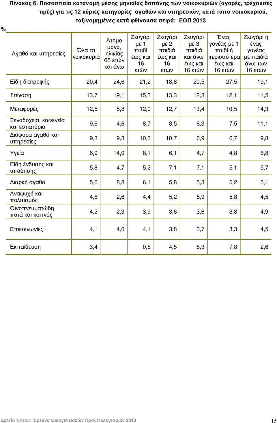 φθίνουσα σειρά: ΕΟΠ 2013 Όλα τα νοικοκυριά Άτοµο µόνο, ηλικίας 65 ετών και άνω Ζευγάρι µε 1 παιδί έως και 16 ετών Ζευγάρι µε 2 παιδιά έως και 16 ετών Ζευγάρι µε 3 παιδιά και άνω έως και 16 ετών Ένας