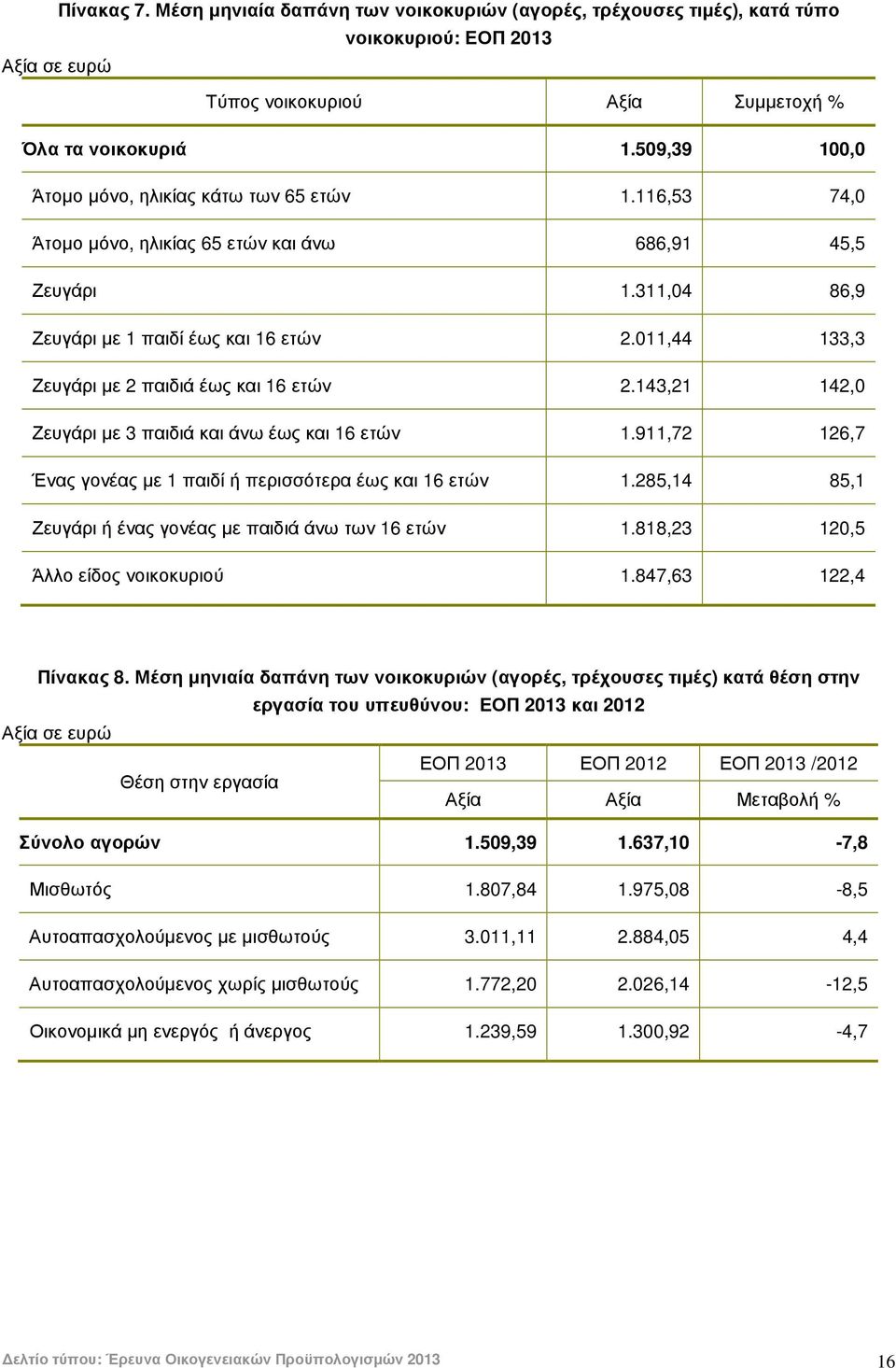 011,44 133,3 Ζευγάρι µε 2 παιδιά έως και 16 ετών 2.143,21 142,0 Ζευγάρι µε 3 παιδιά και άνω έως και 16 ετών 1.911,72 126,7 Ένας γονέας µε 1 παιδί ή περισσότερα έως και 16 ετών 1.