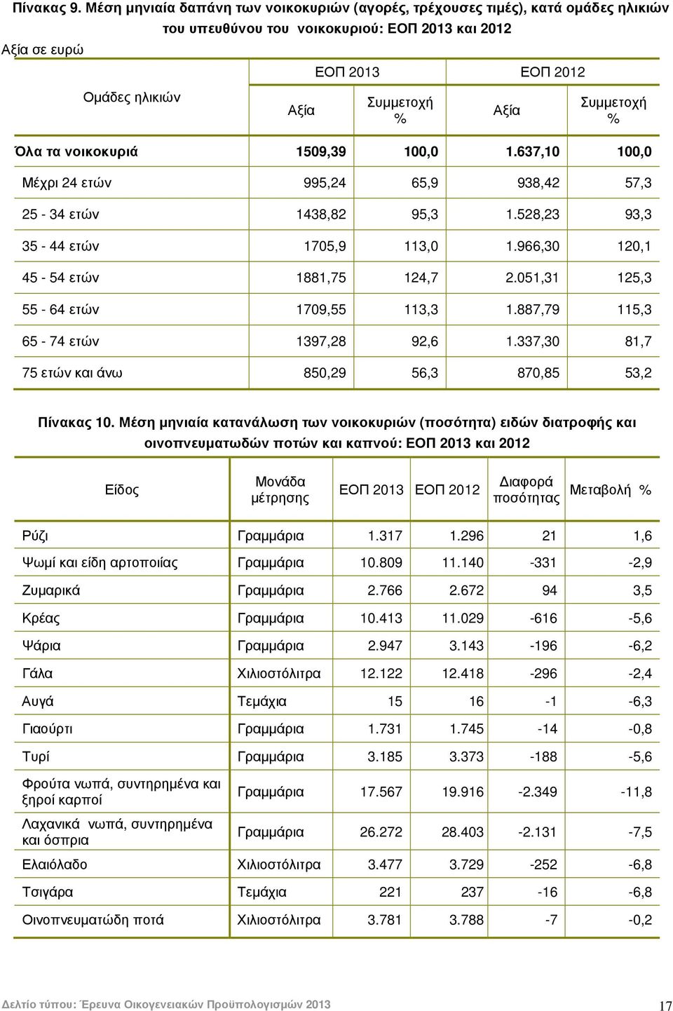 Συµµετοχή Όλα τα νοικοκυριά 1509,39 100,0 1.637,10 100,0 Μέχρι 24 ετών 995,24 65,9 938,42 57,3 25-34 ετών 1438,82 95,3 1.528,23 93,3 35-44 ετών 1705,9 113,0 1.966,30 120,1 45-54 ετών 1881,75 124,7 2.