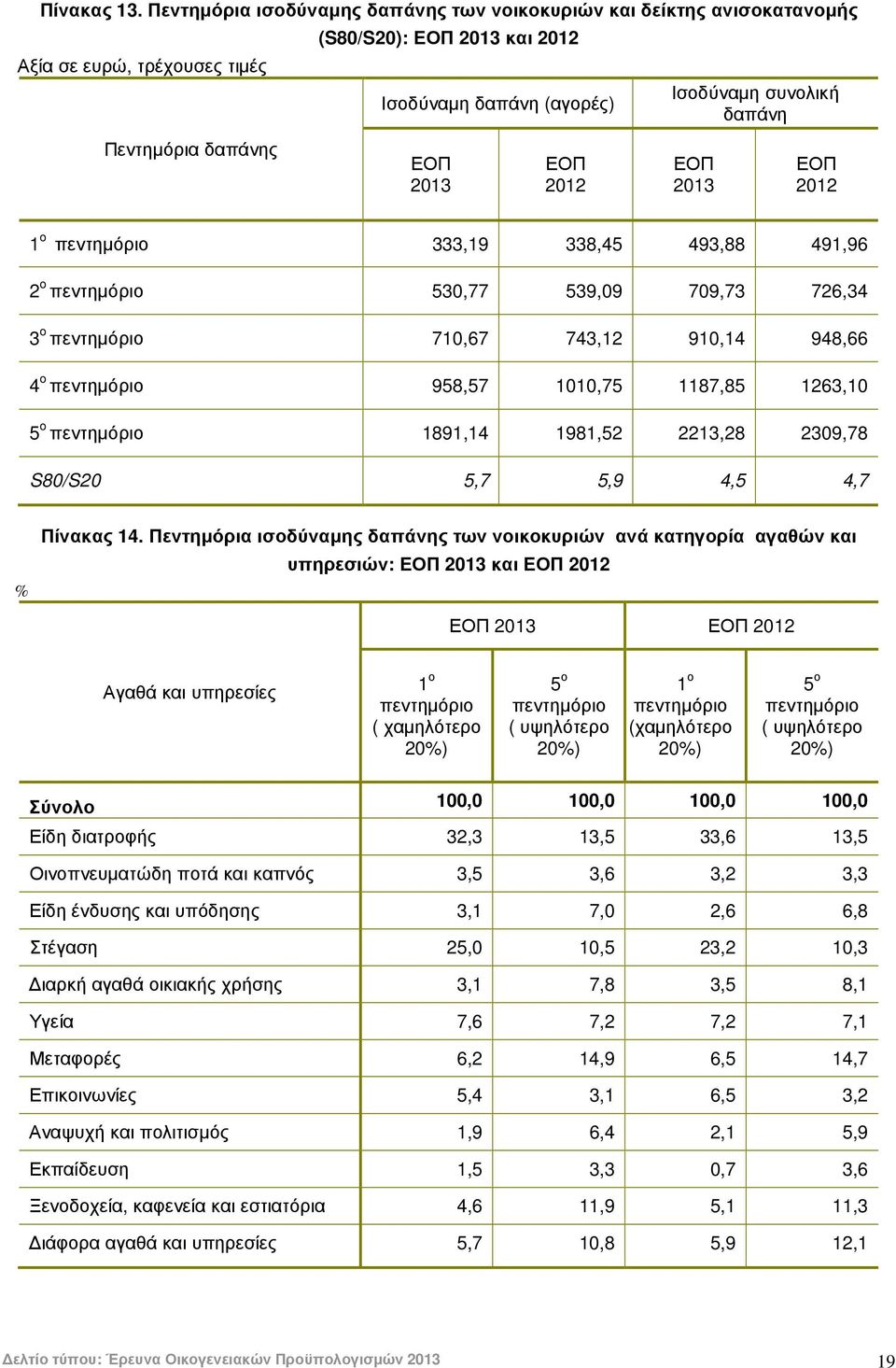 δαπάνης ΕΟΠ 2013 ΕΟΠ 2012 ΕΟΠ 2013 ΕΟΠ 2012 1 o πεντηµόριο 333,19 338,45 493,88 491,96 2 o πεντηµόριο 530,77 539,09 709,73 726,34 3 o πεντηµόριο 710,67 743,12 910,14 948,66 4 o πεντηµόριο 958,57