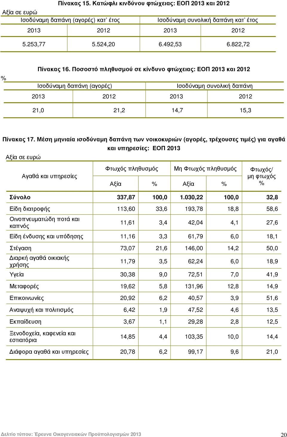 Μέση µηνιαία ισοδύναµη δαπάνη των νοικοκυριών (αγορές, τρέχουσες τιµές) για αγαθά Αξία σε ευρώ και υπηρεσίες: ΕΟΠ 2013 Αγαθά και υπηρεσίες Φτωχός πληθυσµός Μη Φτωχός πληθυσµός Φτωχός/ µη φτωχός Αξία