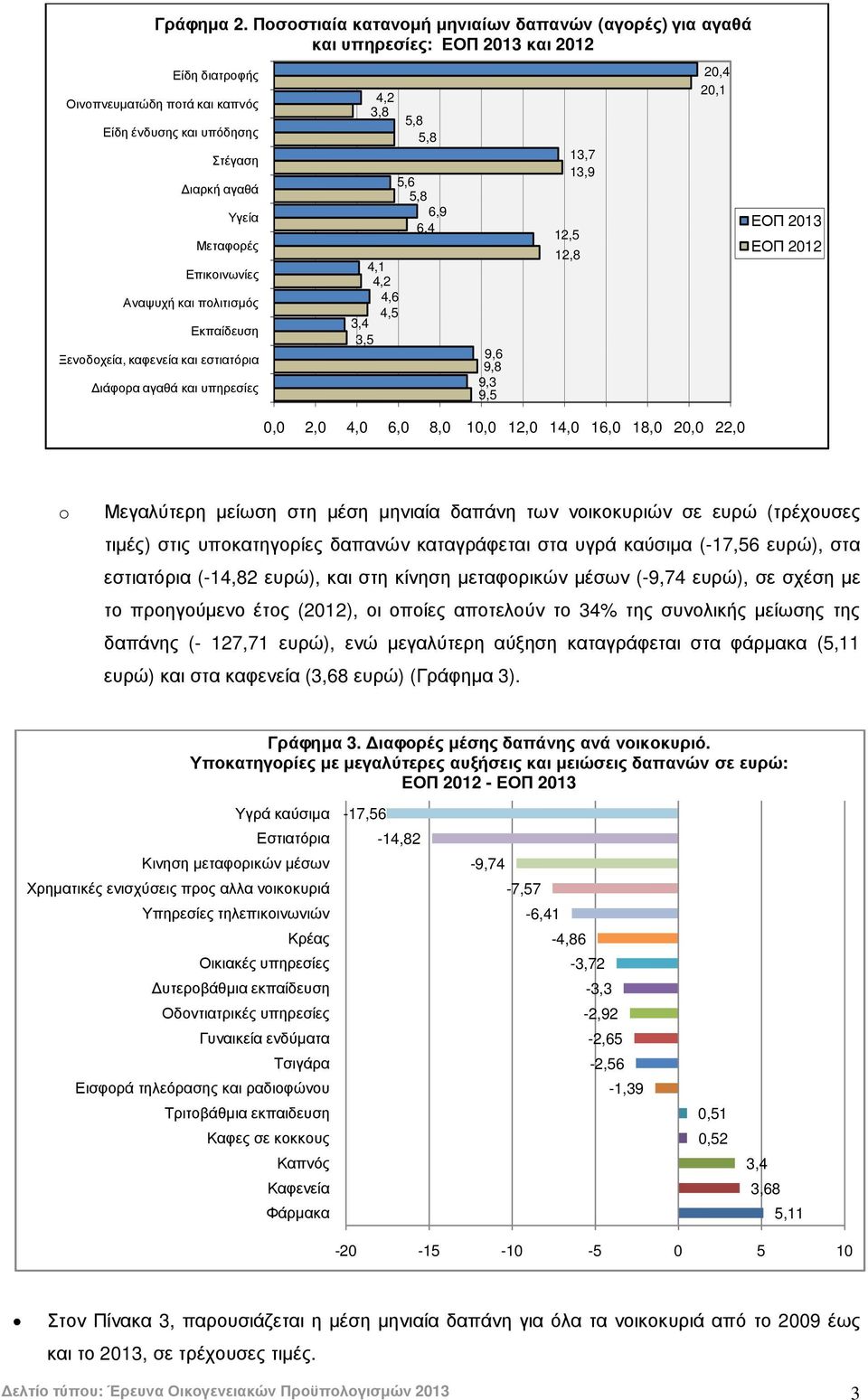 Επικοινωνίες Αναψυχή και πολιτισµός Εκπαίδευση Ξενοδοχεία, καφενεία και εστιατόρια ιάφορα αγαθά και υπηρεσίες 4,2 3,8 4,1 4,2 4,6 4,5 3,4 3,5 5,8 5,8 5,6 5,8 6,9 6,4 9,6 9,8 9,3 9,5 13,7 13,9 12,5