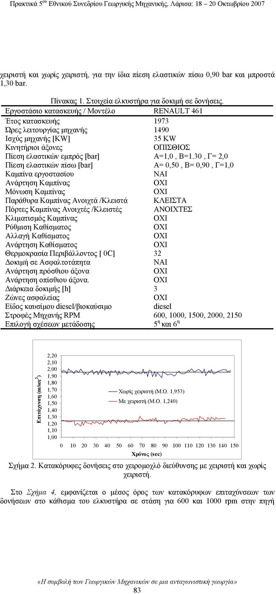 30, Γ= 2,0 Πίεση ελαστικών πίσω [bar] Α= 0,50, Β= 0,90, Γ=1,0 Καμπίνα εργοστασίου ΝΑΙ Ανάρτηση Καμπίνας Μόνωση Καμπίνας Παράθυρα Καμπίνας Ανοιχτά /Κλειστά ΚΛΕΙΣΤΑ Πόρτες Καμπίνας Ανοιχτές /Κλειστές