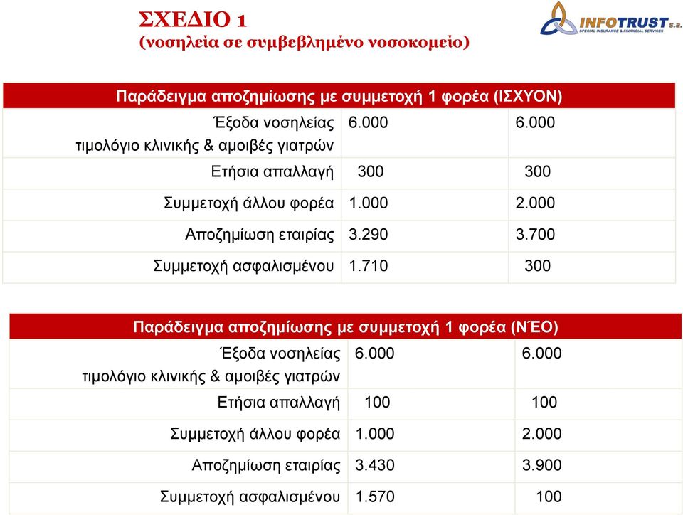 700 Συμμετοχή ασφαλισμένου 1.