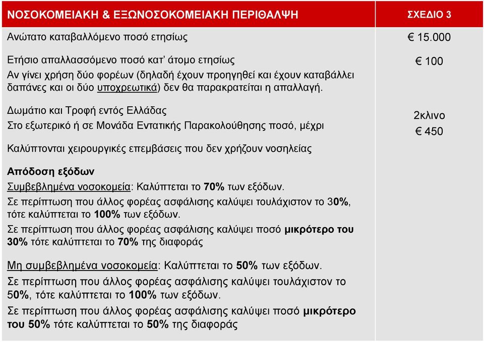 Δωμάτιο και Τροφή εντός Ελλάδας Στο εξωτερικό ή σε Μονάδα Εντατικής Παρακολούθησης ποσό, μέχρι Καλύπτονται χειρουργικές επεμβάσεις που δεν χρήζουν νοσηλείας 15.