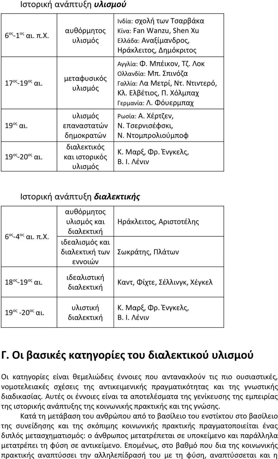 Αγγλία: Φ. Μπέικον, Τζ. Λοκ Ολλανδία: Μπ. Σπινόζα Γαλλία: Λα Μετρί, Ντ. Ντιντερό, Κλ. Ελβέτιος, Π. Χόλμπαχ Γερμανία: Λ. Φόυερμπαχ Ρωσία: Α. Χέρτζεν, Ν. Τσερνισέφσκι, Ν. Ντομπρολιούμποφ Κ. Μαρξ, Φρ.