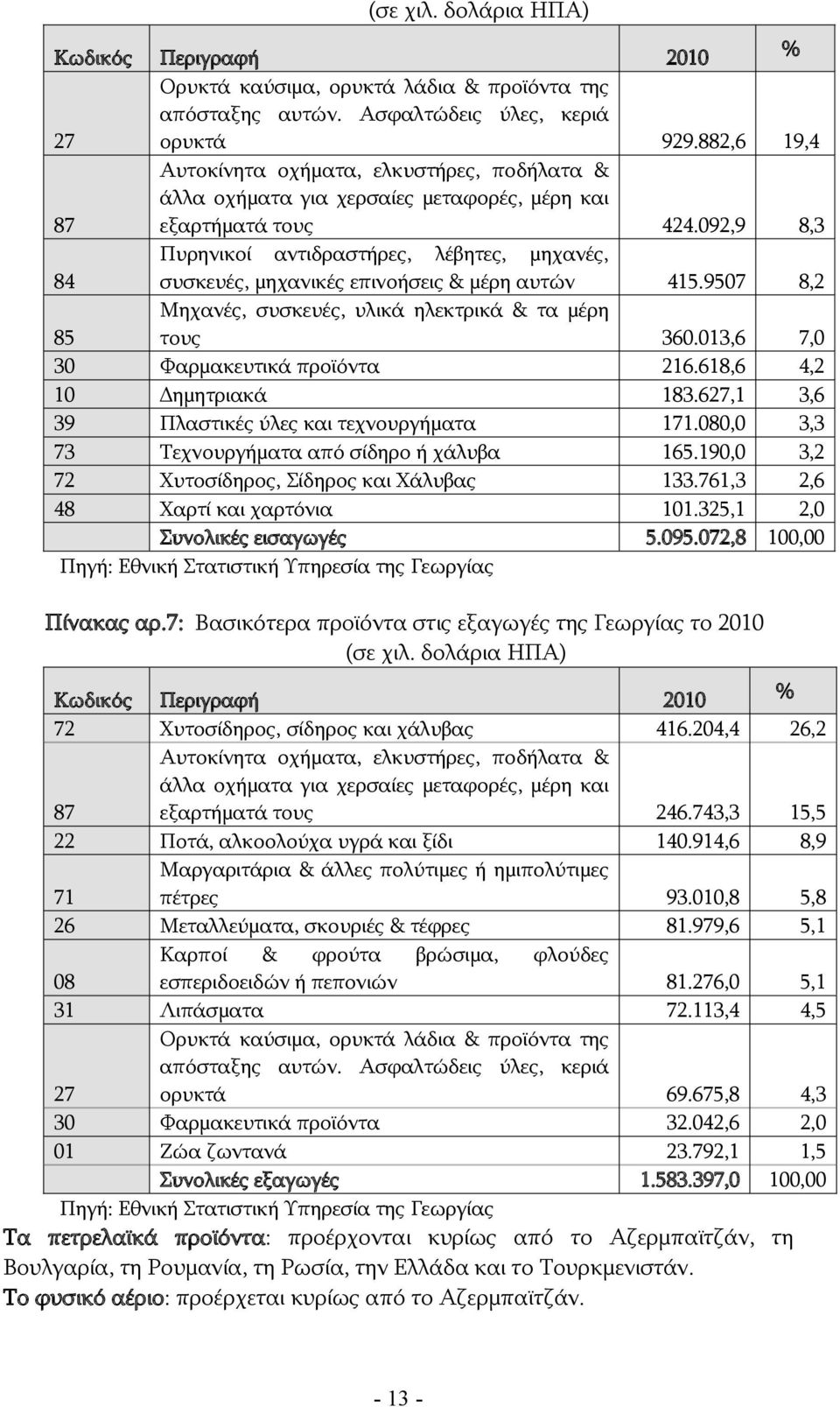 092,9 8,3 84 Πυρηνικοί αντιδραστήρες, λέβητες, μηχανές, συσκευές, μηχανικές επινοήσεις & μέρη αυτών 415.9507 8,2 85 Μηχανές, συσκευές, υλικά ηλεκτρικά & τα μέρη τους 360.