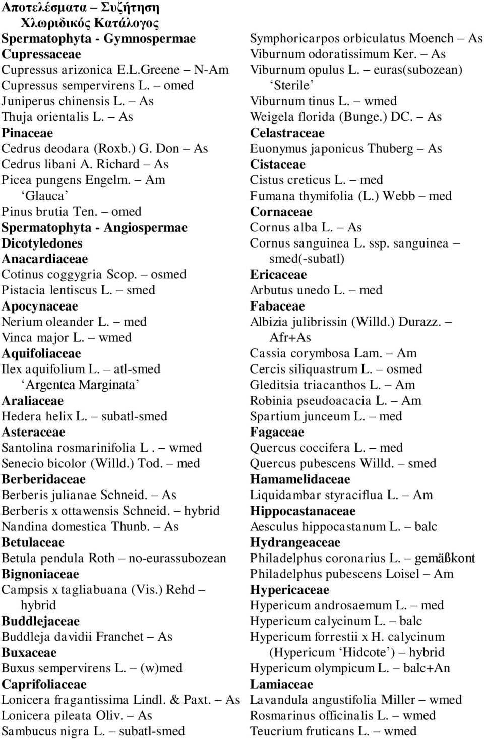 omed Spermatophyta - Angiospermae Dicotyledones Anacardiaceae Cotinus coggygria Scop. osmed Pistacia lentiscus L. smed Apocynaceae Nerium oleander L. med Vinca major L.