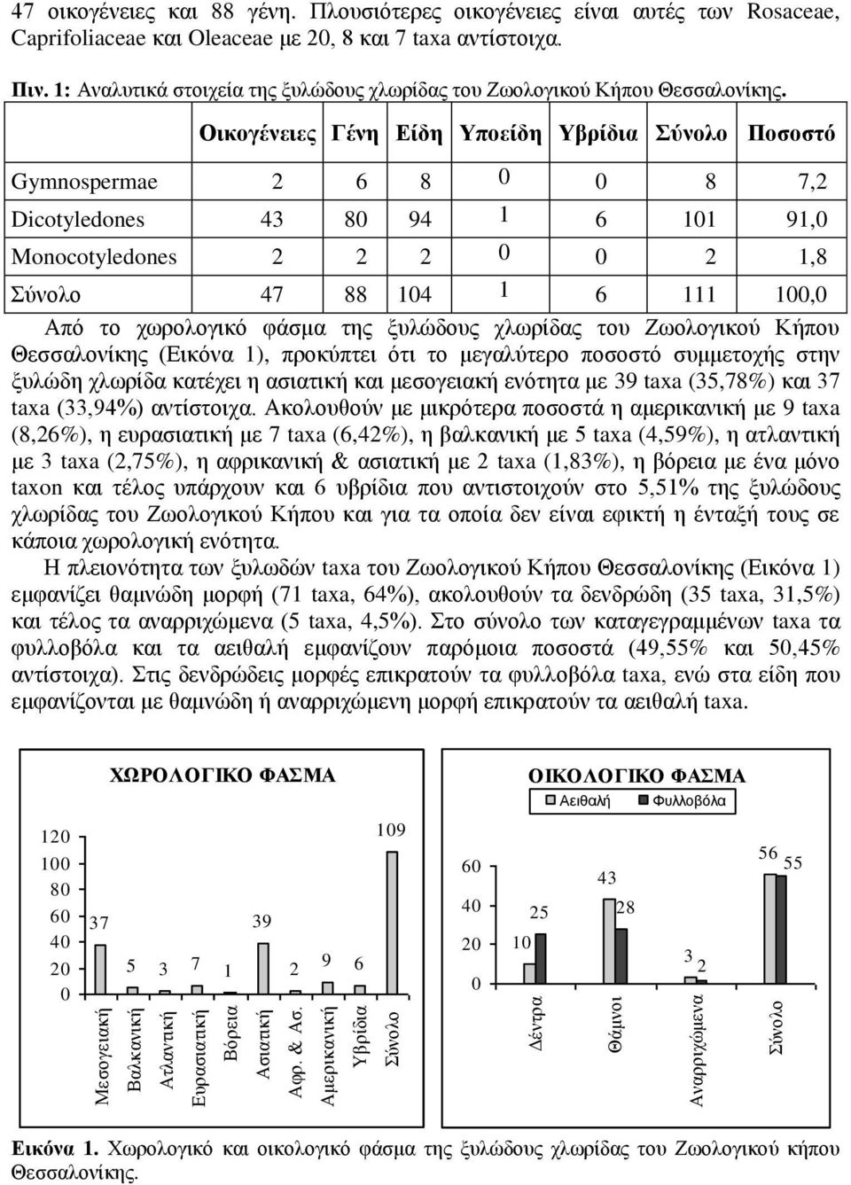 Οικογένειες Γένη Είδη Υποείδη Υβρίδια Σύνολο Ποσοστό Gymnospermae 2 6 8 0 0 8 7,2 Dicotyledones 43 80 94 1 6 101 91,0 Monocotyledones 2 2 2 0 0 2 1,8 Σύνολο 47 88 104 1 6 111 100,0 Από το χωρολογικό
