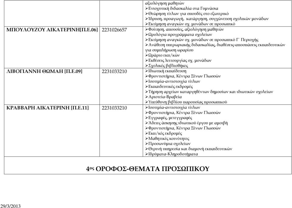 µονάδων σε ροσω ικό Γ Περιοχής Ανάθεση υ ερωριακής διδασκαλίας, διαθέσεις-α οσ άσεις εκ αιδευτικών για συµ λήρωση ωραρίου Ωράριο εκ /κών Εκθέσεις λειτουργίας σχ.