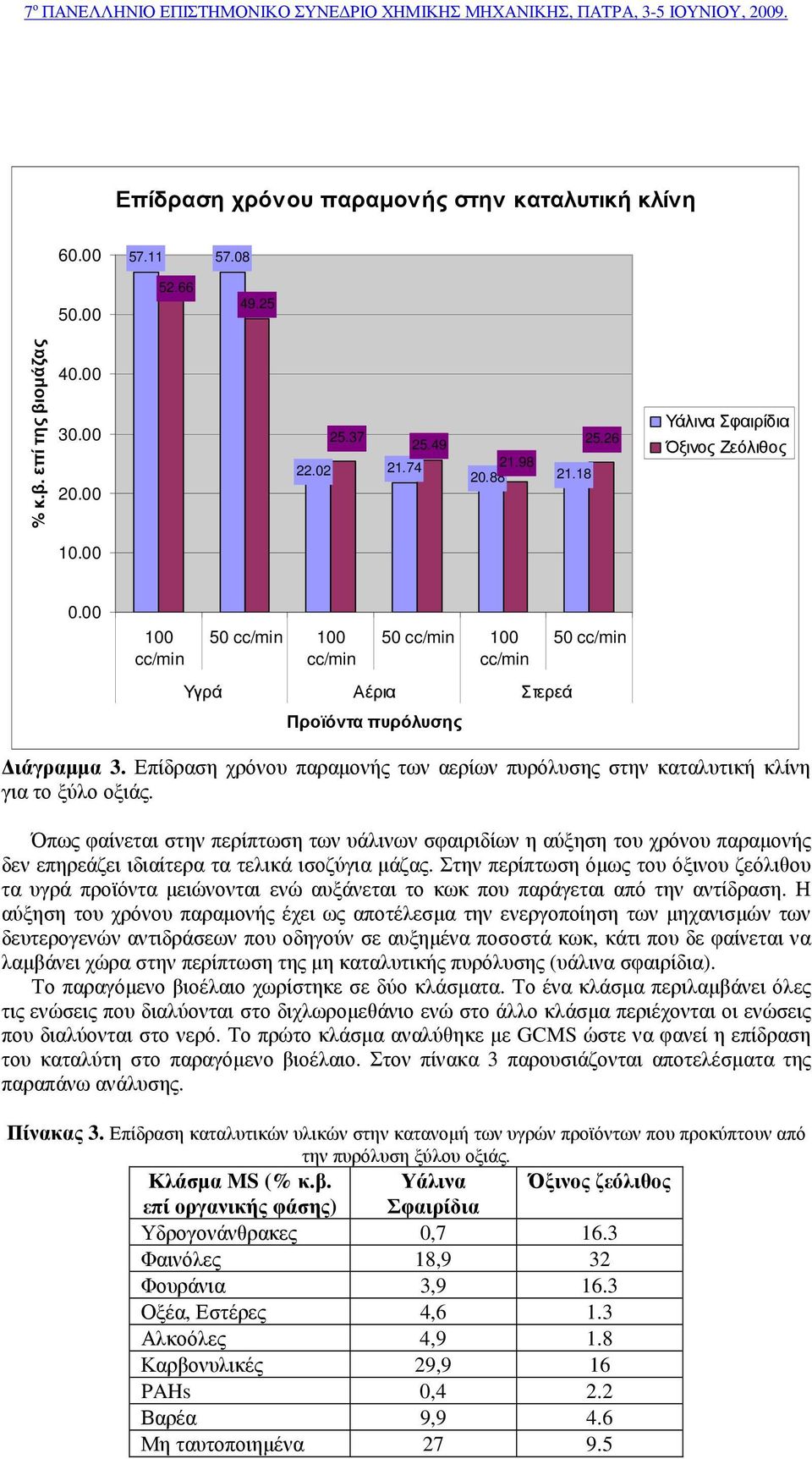 Επίδραση χρόνου παραµονής των αερίων πυρόλυσης στην καταλυτική κλίνη για το ξύλο οξιάς.