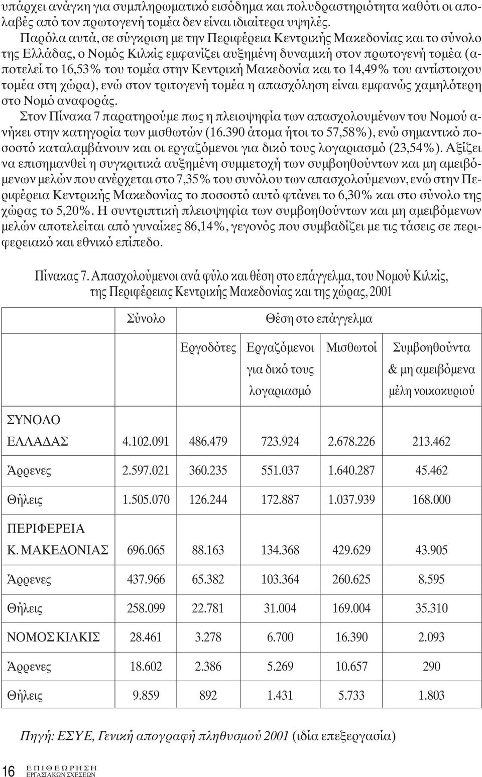 Μακεδονία και το 14,49% του αντίστοιχου τομέα στη χώρα), ενώ στον τριτογενή τομέα η απασχόληση είναι εμφανώς χαμηλότερη στο Νομό αναφοράς.